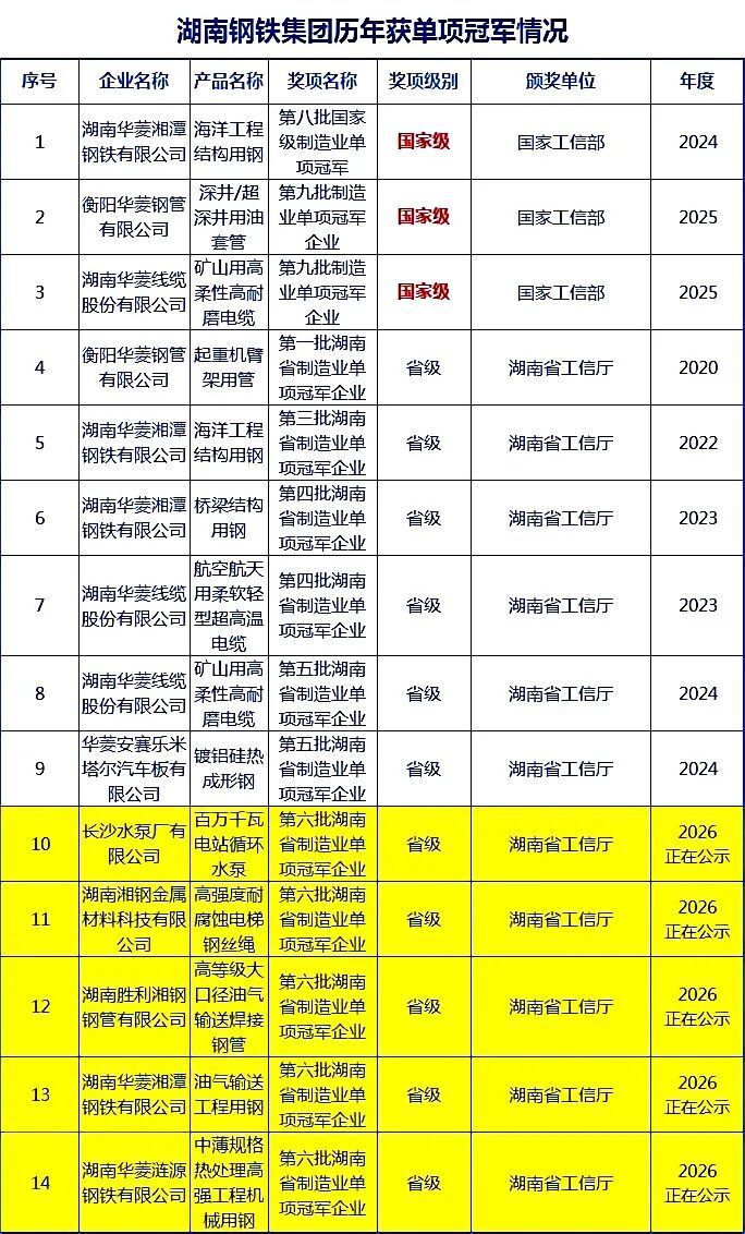 湖南钢铁新动能 | 已累计斩获 14 项制造业单项冠军称号