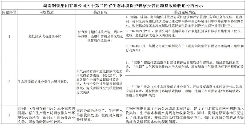 湖南钢铁集团有限公司关于第二轮省生态环境保护督察报告反馈问题整改验收销号的公示11月_Sheet1.jpg